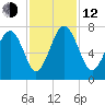 Vernon View tide chart for Wednesday, November 12, 2025