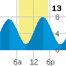 Vernon View tide chart for Thursday, November 13, 2025