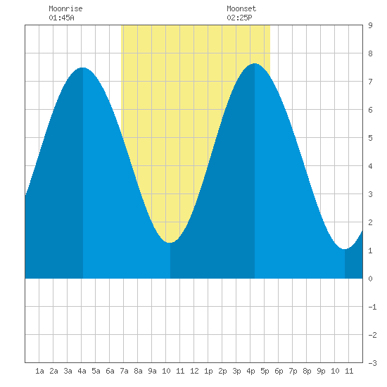 Vernon View tide chart for Friday, November 14, 2025