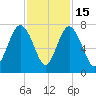 Vernon View tide chart for Saturday, November 15, 2025