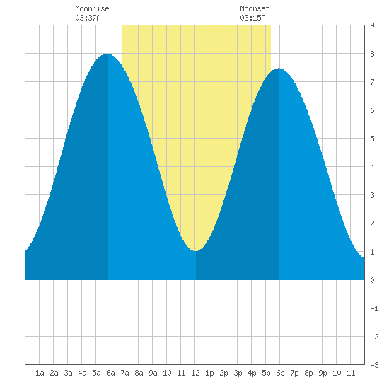 Vernon View tide chart for Sunday, November 16, 2025