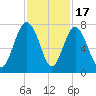 Vernon View tide chart for Monday, November 17, 2025