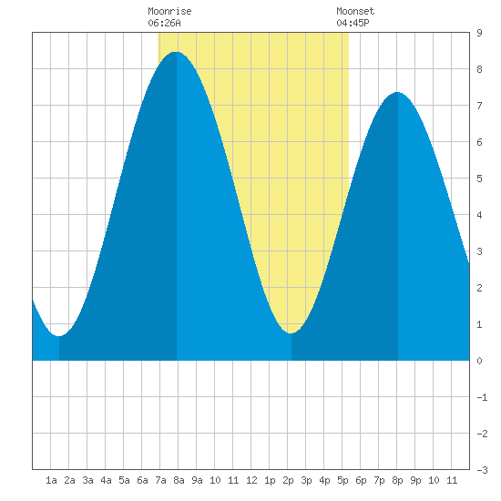 Vernon View tide chart for Wednesday, November 19, 2025
