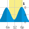 Vernon View tide chart for Saturday, November 1, 2025
