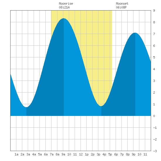 Vernon View tide chart for Friday, November 21, 2025