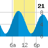 Vernon View tide chart for Friday, November 21, 2025
