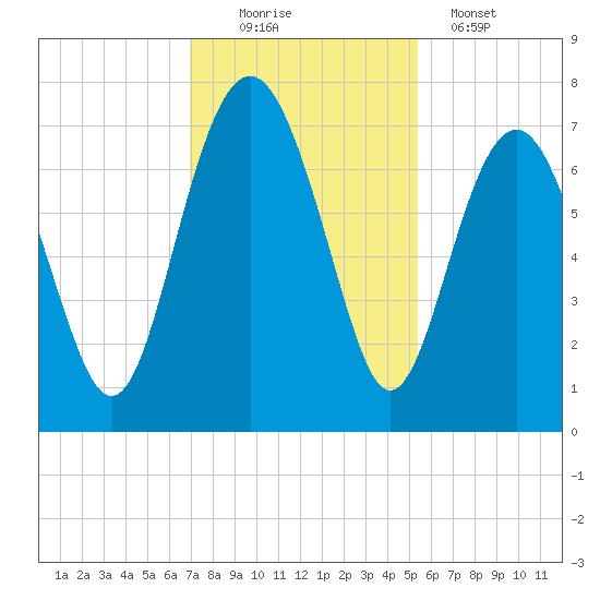 Vernon View tide chart for Saturday, November 22, 2025