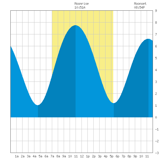 Vernon View tide chart for Monday, November 24, 2025