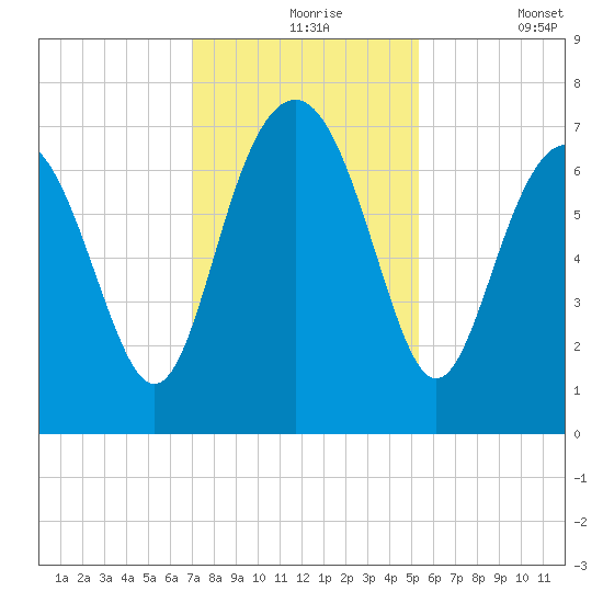 Vernon View tide chart for Tuesday, November 25, 2025
