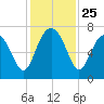 Vernon View tide chart for Tuesday, November 25, 2025