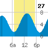 Vernon View tide chart for Thursday, November 27, 2025