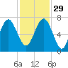 Vernon View tide chart for Saturday, November 29, 2025
