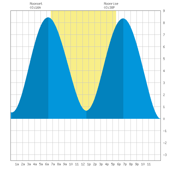 Vernon View tide chart for Sunday, November 2, 2025
