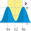 Vernon View tide chart for Sunday, November 2, 2025