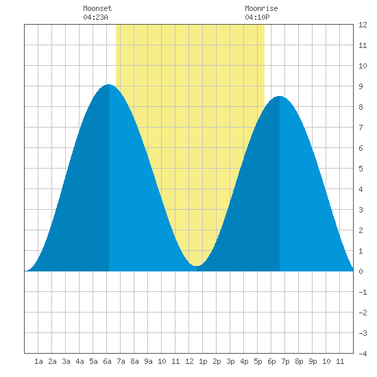 Vernon View tide chart for Monday, November 3, 2025