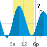 Vernon View tide chart for Friday, November 7, 2025