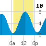 Vernon View tide chart for Wednesday, December 10, 2025