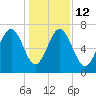 Vernon View tide chart for Friday, December 12, 2025