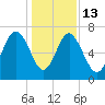 Vernon View tide chart for Saturday, December 13, 2025
