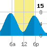 Vernon View tide chart for Monday, December 15, 2025