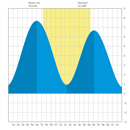 Vernon View tide chart for Tuesday, December 16, 2025