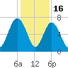Vernon View tide chart for Tuesday, December 16, 2025
