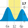 Vernon View tide chart for Wednesday, December 17, 2025