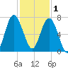 Vernon View tide chart for Monday, December 1, 2025