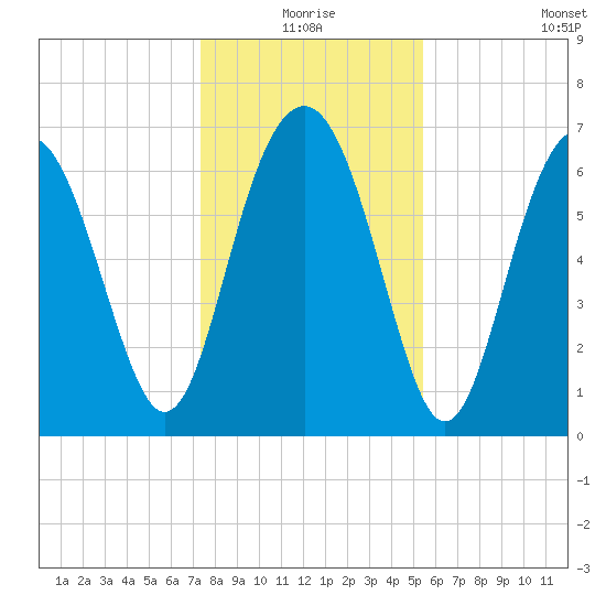 Vernon View tide chart for Thursday, December 25, 2025