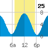 Vernon View tide chart for Thursday, December 25, 2025
