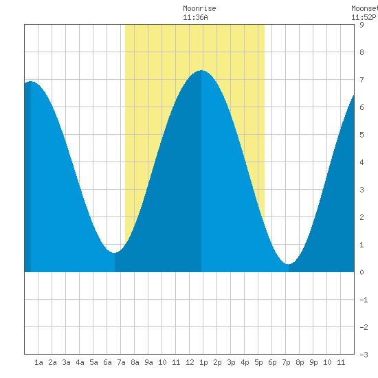 Vernon View tide chart for Friday, December 26, 2025