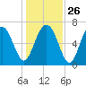Vernon View tide chart for Friday, December 26, 2025