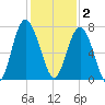 Vernon View tide chart for Tuesday, December 2, 2025