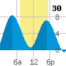 Vernon View tide chart for Tuesday, December 30, 2025