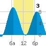 Vernon View tide chart for Wednesday, December 3, 2025