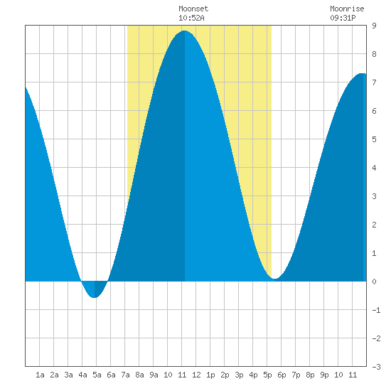 Vernon View tide chart for Monday, December 8, 2025