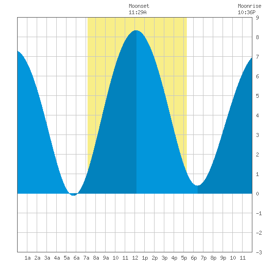 Vernon View tide chart for Tuesday, December 9, 2025