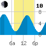 Vernon View tide chart for Saturday, January 10, 2026