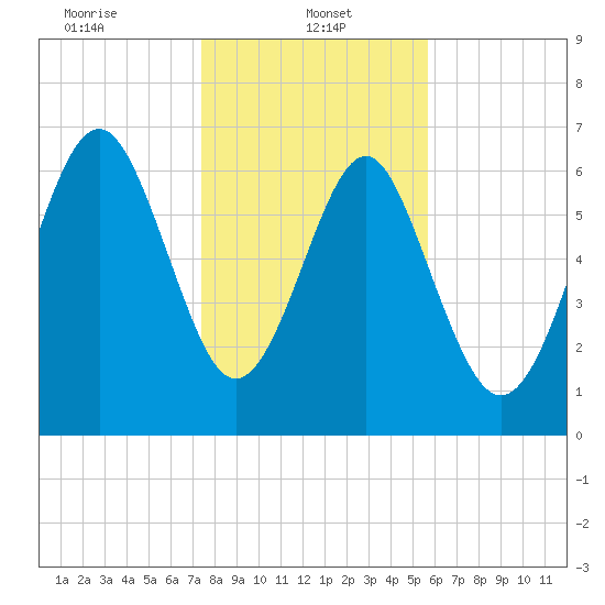 Vernon View tide chart for Sunday, January 11, 2026