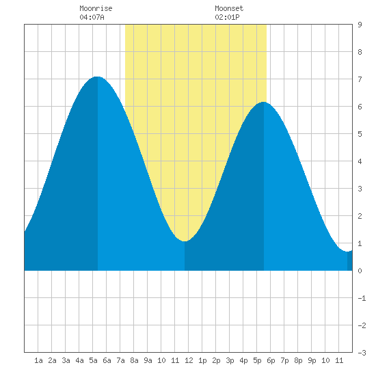 Vernon View tide chart for Wednesday, January 14, 2026