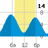 Vernon View tide chart for Wednesday, January 14, 2026