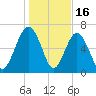 Vernon View tide chart for Friday, January 16, 2026