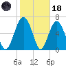 Vernon View tide chart for Sunday, January 18, 2026
