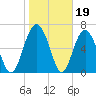 Vernon View tide chart for Monday, January 19, 2026