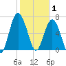 Vernon View tide chart for Thursday, January 1, 2026