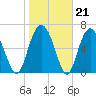 Vernon View tide chart for Wednesday, January 21, 2026