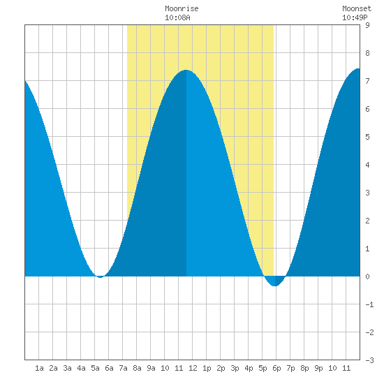 Vernon View tide chart for Friday, January 23, 2026