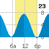 Vernon View tide chart for Friday, January 23, 2026