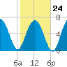 Vernon View tide chart for Saturday, January 24, 2026
