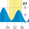 Vernon View tide chart for Tuesday, January 27, 2026